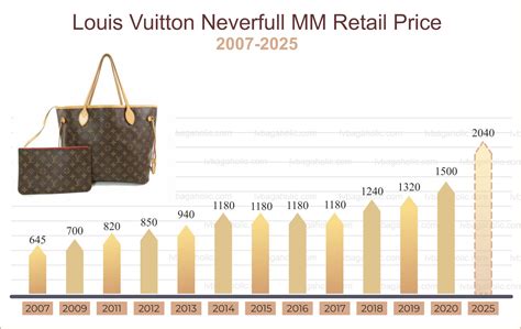 did louis vuitton raise prices|louis vuitton price increase 2024.